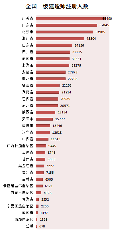 各省份建造師人數(shù)對(duì)照表曝光，全國還缺建造師么？